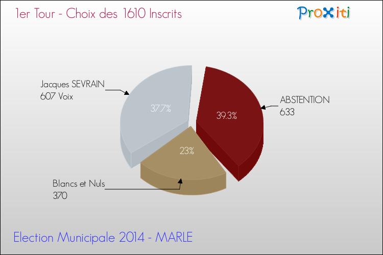 Résultats par rapport aux inscrits au 1er Tour des Elections Municipales 2014 de la commune de MARLE Elections Municipales 2014 - Résultats par rapport aux inscrits au 1er Tour pour la commune de MARLE