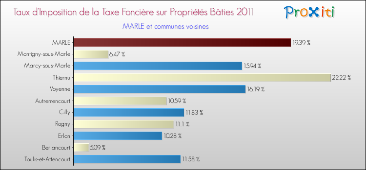Taux d'imposition de la taxe foncière sur le bati 2011 pour MARLE et les communes proches Comparaison des taux d'imposition de la taxe foncière sur le bati 2011 pour MARLE et les communes voisines
