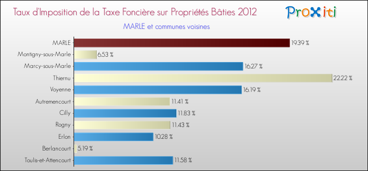 Taux d'imposition de la taxe foncière sur le bati 2012 pour MARLE et les communes proches Comparaison des taux d'imposition de la taxe foncière sur le bati 2012 pour MARLE et les communes voisines