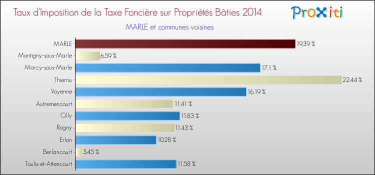 Taux d'imposition de la taxe foncière sur le bati 2014 pour MARLE et les communes proches Comparaison des taux d'imposition de la taxe foncière sur le bati 2014 pour MARLE et les communes voisines
