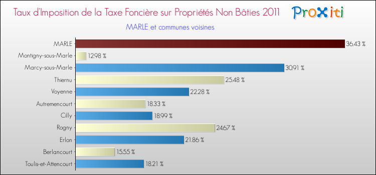 Taux d'imposition de la taxe foncière sur les immeubles et terrains non batis 2011 pour MARLE et les communes proches Comparaison des taux d'imposition de la taxe foncière sur les immeubles et terrains non batis 2011 pour MARLE et les communes voisines