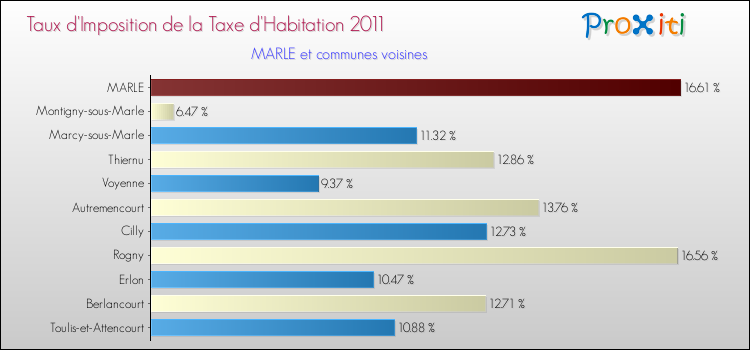 Taux d'imposition de la taxe d'habitation 2011 pour MARLE et les communes proches Comparaison des taux d'imposition de la taxe d'habitation 2011 pour MARLE et les communes voisines