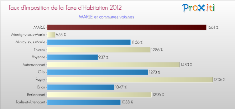 Taux d'imposition de la taxe d'habitation 2012 pour MARLE et les communes proches Comparaison des taux d'imposition de la taxe d'habitation 2012 pour MARLE et les communes voisines