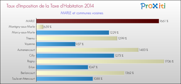 Taux d'imposition de la taxe d'habitation 2014 pour MARLE et les communes proches Comparaison des taux d'imposition de la taxe d'habitation 2014 pour MARLE et les communes voisines