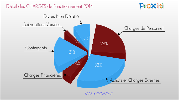 Décomposition des Charges de Fonctionnement 2014 de la commune de MARLY-GOMONT Charges de Fonctionnement 2014 pour la commune de MARLY-GOMONT