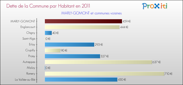 Dette par habitant de la commune en 2011 pour MARLY-GOMONT et les communes proches Comparaison de la dette par habitant de la commune en 2011 pour MARLY-GOMONT et les communes voisines