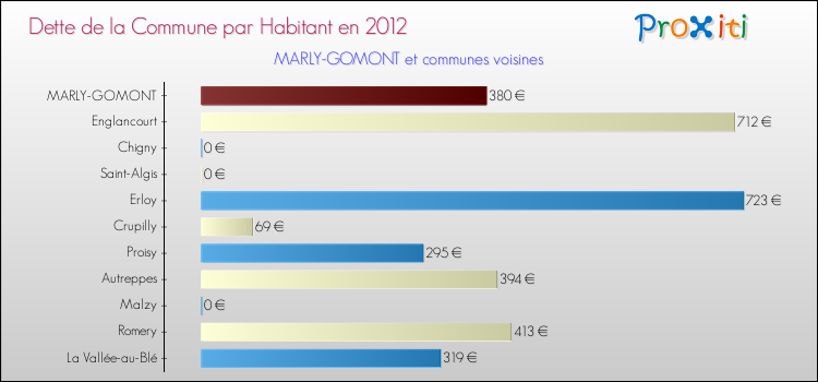 Dette par habitant de la commune en 2012 pour MARLY-GOMONT et les communes proches Comparaison de la dette par habitant de la commune en 2012 pour MARLY-GOMONT et les communes voisines