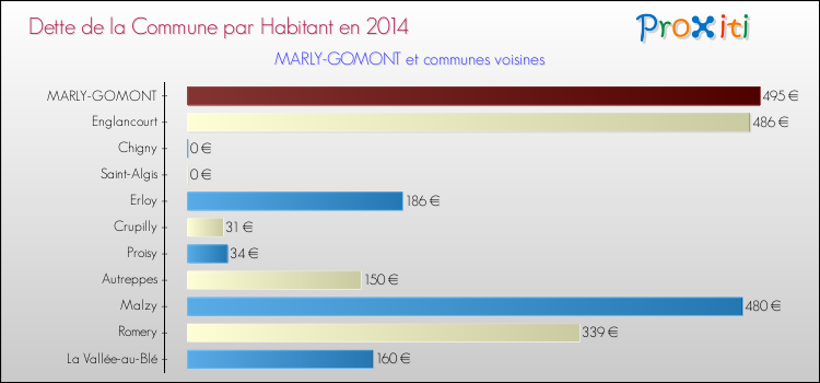 Dette par habitant de la commune en 2014 pour MARLY-GOMONT et les communes proches Comparaison de la dette par habitant de la commune en 2014 pour MARLY-GOMONT et les communes voisines