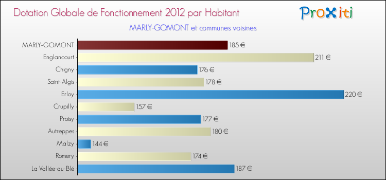 Montant des dotations globales de fonctionnement DGF par Habitant pour MARLY-GOMONT et les communes proches Comparaison des des dotations globales de fonctionnement DGF par habitant pour MARLY-GOMONT et les communes voisines