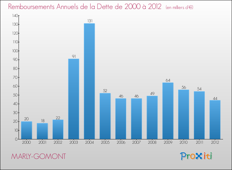 Evolution de l'annuité de la dette pour la commune de MARLY-GOMONT de 2000 à 2012 Annuités de la dette pour MARLY-GOMONT de 2000 à 2012