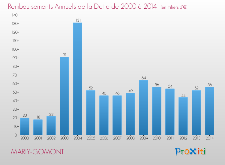 Evolution de l'annuité de la dette pour la commune de MARLY-GOMONT de 2000 à 2014 Annuités de la dette pour MARLY-GOMONT de 2000 à 2014
