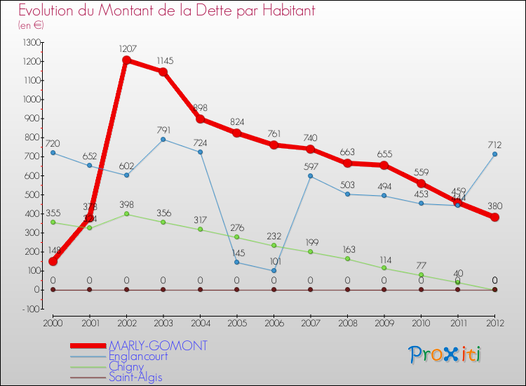 Evolution de la dette par habitant pour la commune de MARLY-GOMONT et les communes proches de 2000 à 2012 Comparaison de la dette par habitant pour MARLY-GOMONT et les communes voisines de 2000 à 2012