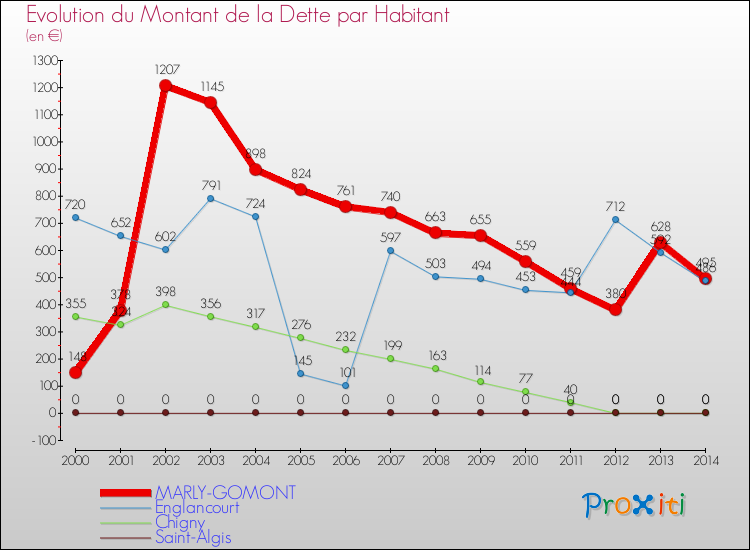 Evolution de la dette par habitant pour la commune de MARLY-GOMONT et les communes proches de 2000 à 2014 Comparaison de la dette par habitant pour MARLY-GOMONT et les communes voisines de 2000 à 2014