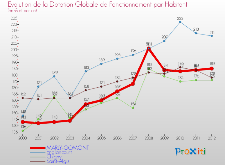 Evolution et montant de la dotation globale de fonctionnement par Habitant pour MARLY-GOMONT et les communes proches Comparaison des dotations globales de fonctionnement par habitant pour MARLY-GOMONT et les communes voisines