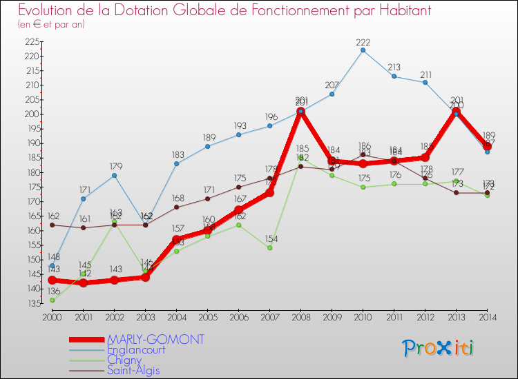 Evolution et montant de la dotation globale de fonctionnement par Habitant pour MARLY-GOMONT et les communes proches de 2000 à 2014. Comparaison des dotations globales de fonctionnement par habitant pour MARLY-GOMONT et les communes voisines de 2000 à 2014.
