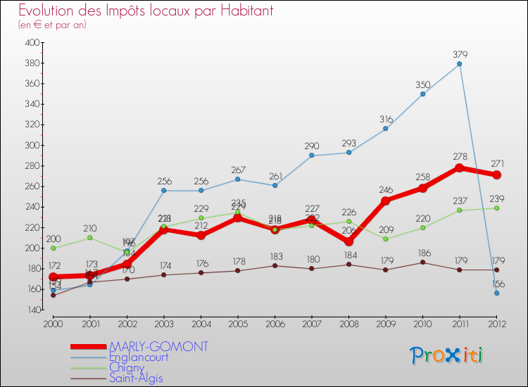 Evolution et montant des impôts locaux par Habitant pour MARLY-GOMONT et les communes proches Comparaison des impôts locaux par habitant pour MARLY-GOMONT et les communes voisines