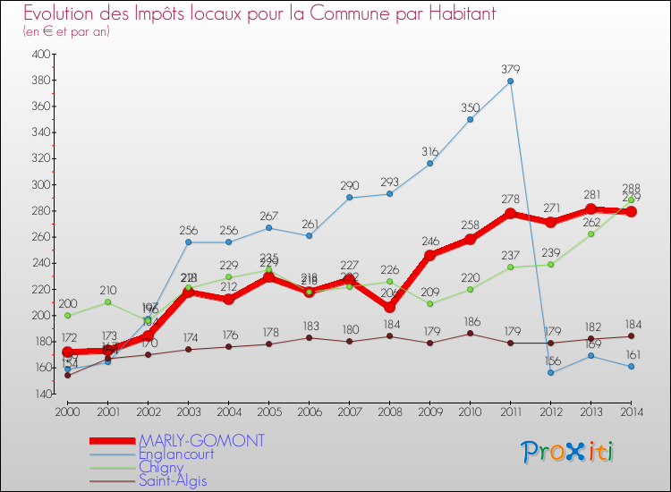 Evolution et montant des impôts locaux par Habitant pour MARLY-GOMONT et les communes proches de 2000 à 2014 Comparaison des impôts locaux par habitant pour MARLY-GOMONT et les communes voisines de 2000 à 2014