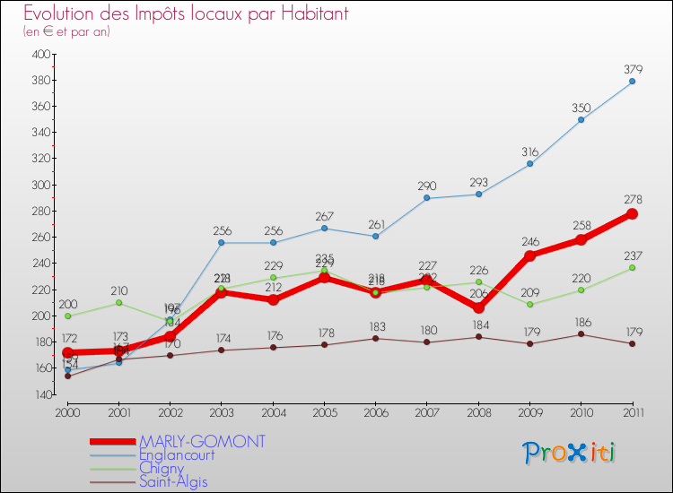 Evolution et montant des impôts locaux par Habitant pour MARLY-GOMONT et les communes proches Comparaison des impôts locaux par habitant pour MARLY-GOMONT et les communes voisines