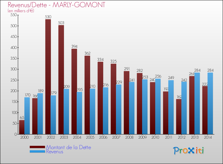 Evolution comparée de la dette et des revenus pour la commune de MARLY-GOMONT de 2000 à 2014 Comparaison de la dette et des revenus pour MARLY-GOMONT de 2000 à 2014