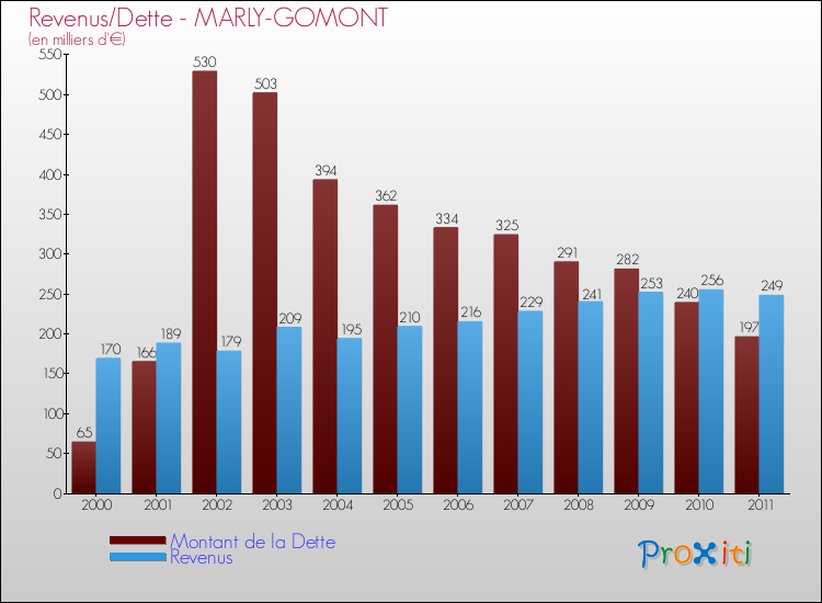 Evolution comparée de la dette et des revenus pour la commune de MARLY-GOMONT de 2000 à 2011 Comparaison de la dette et des revenus pour MARLY-GOMONT de 2000 à 2011