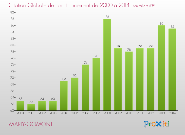 Evolution du montant de la Dotation Globale de Fonctionnement pour la commune de MARLY-GOMONT de 2000 à 2014 Evolution du montant de la Dotation Globale de Fonctionnement pour MARLY-GOMONT de 2000 à 2014