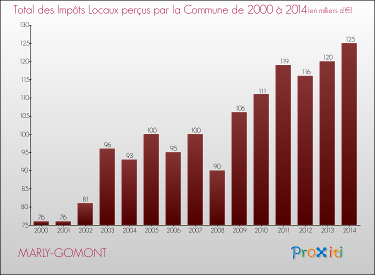Evolution des Impôts Locaux pour la commune de MARLY-GOMONT de 2000 à 2014 Evolution des Impôts Locaux pour MARLY-GOMONT de 2000 à 2014