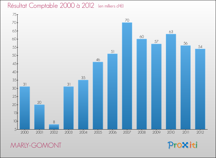 Evolution du résultat comptable pour la commune de MARLY-GOMONT de 2000 à 2012 Evolution du résultat comptable pour MARLY-GOMONT de 2000 à 2012