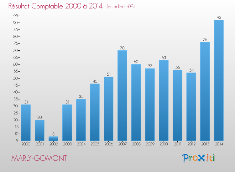 Evolution du résultat comptable pour la commune de MARLY-GOMONT de 2000 à 2014 Evolution du résultat comptable pour MARLY-GOMONT de 2000 à 2014