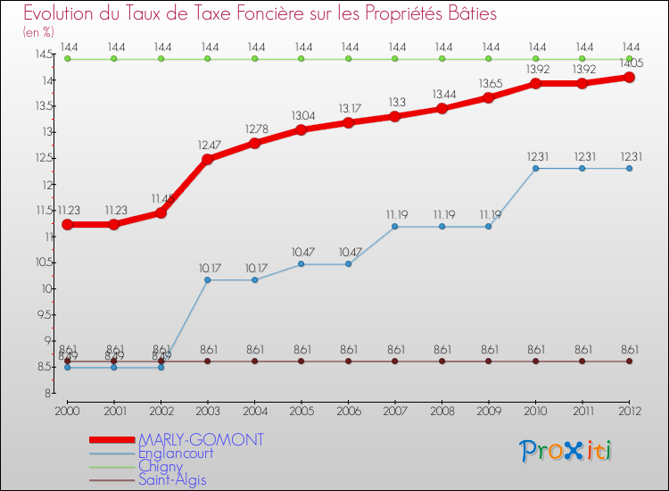 Evolution du taux de la taxe foncière sur le bati pour MARLY-GOMONT et les communes proches de 2000 à 2012 Comparaison des taux de taxe foncière sur le bati pour MARLY-GOMONT et les communes voisines de 2000 à 2012