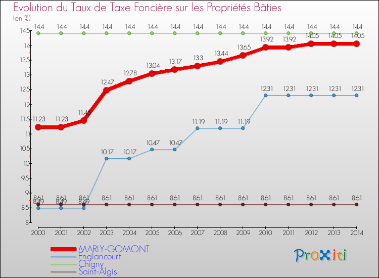 Evolution du taux de la taxe foncière sur le bati pour MARLY-GOMONT et les communes proches de 2000 à 2014 Comparaison des taux de taxe foncière sur le bati pour MARLY-GOMONT et les communes voisines de 2000 à 2014