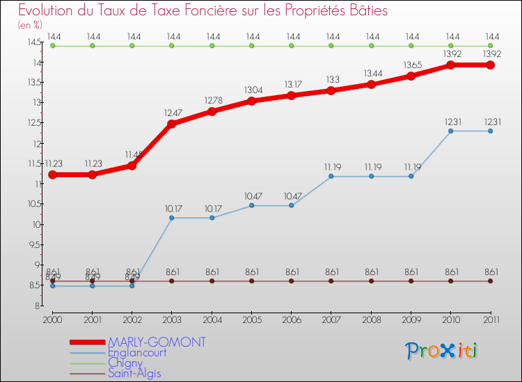 Evolution du taux de la taxe foncière sur le bati pour MARLY-GOMONT et les communes proches Comparaison des taux de taxe foncière sur le bati pour MARLY-GOMONT et les communes voisines