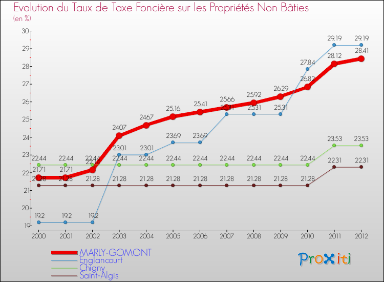 Evolution du taux de la taxe foncière sur les immeubles et terrains non batis pour MARLY-GOMONT et les communes proches de 2000 à 2012 Comparaison des taux de la taxe foncière sur les immeubles et terrains non batis pour MARLY-GOMONT et les communes voisines de 2000 à 2012