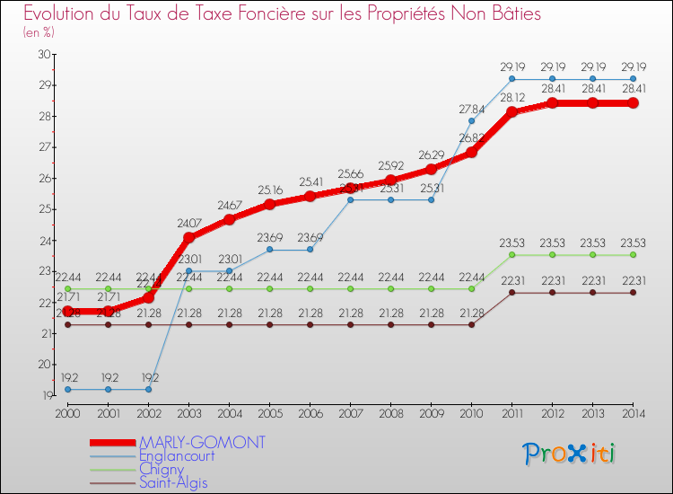 Evolution du taux de la taxe foncière sur les immeubles et terrains non batis pour MARLY-GOMONT et les communes proches de 2000 à 2014 Comparaison des taux de la taxe foncière sur les immeubles et terrains non batis pour MARLY-GOMONT et les communes voisines de 2000 à 2014