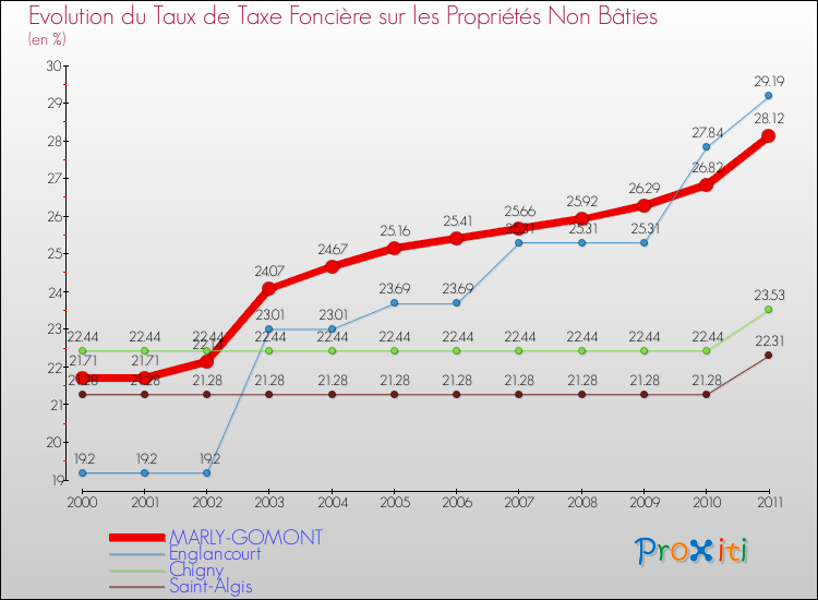 Evolution du taux de la taxe foncière sur les immeubles et terrains non batis pour MARLY-GOMONT et les communes proches Comparaison des taux de la taxe foncière sur les immeubles et terrains non batis pour MARLY-GOMONT et les communes voisines