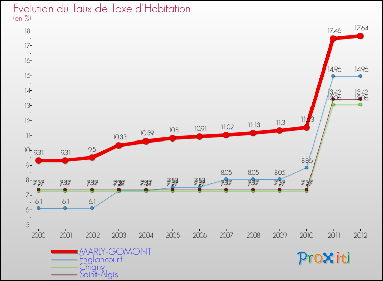 Evolution du taux de la taxe d'habitation pour MARLY-GOMONT et les communes proches Comparaison des taux de la taxe d'habitation pour MARLY-GOMONT et les communes voisines
