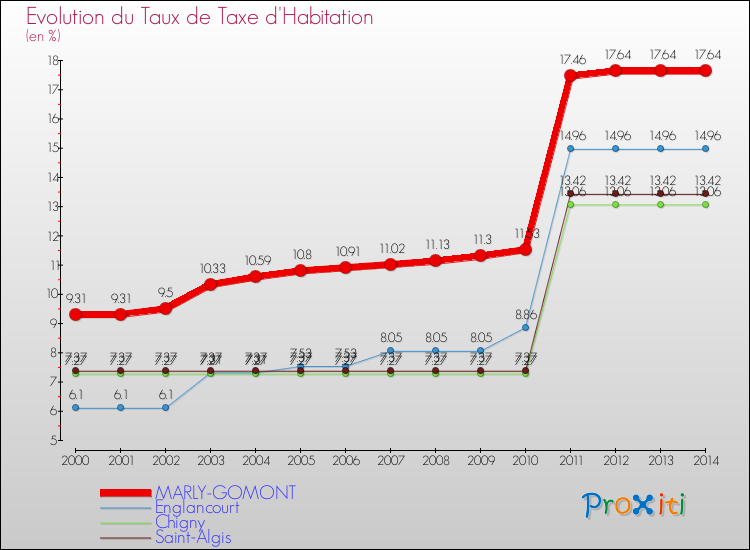 Evolution du taux de la taxe d'habitation pour MARLY-GOMONT et les communes proches de 2000 à 2014 Comparaison des taux de la taxe d'habitation pour MARLY-GOMONT et les communes voisines de 2000 à 2014