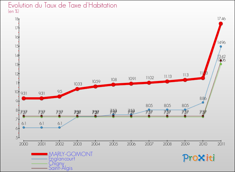 Evolution du taux de la taxe d'habitation pour MARLY-GOMONT et les communes proches Comparaison des taux de la taxe d'habitation pour MARLY-GOMONT et les communes voisines