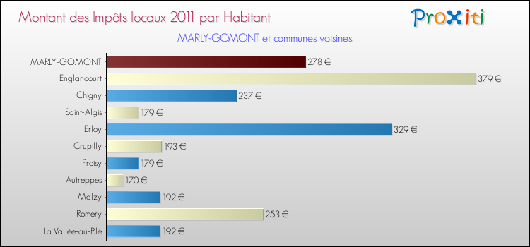 Montant des impôts locaux par Habitant pour MARLY-GOMONT et les communes proches Comparaison des impôts locaux par habitant pour MARLY-GOMONT et les communes voisines