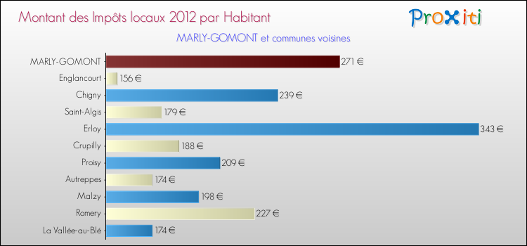 Montant des impôts locaux par Habitant pour MARLY-GOMONT et les communes proches Comparaison des impôts locaux par habitant pour MARLY-GOMONT et les communes voisines