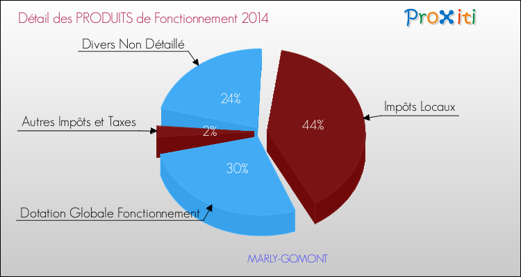 Décomposition du Budget de Fonctionnement 2014 de la commune de MARLY-GOMONT Budget de Fonctionnement 2014 pour la commune de MARLY-GOMONT