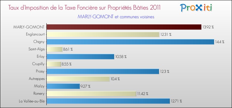 Taux d'imposition de la taxe foncière sur le bati 2011 pour MARLY-GOMONT et les communes proches Comparaison des taux d'imposition de la taxe foncière sur le bati 2011 pour MARLY-GOMONT et les communes voisines