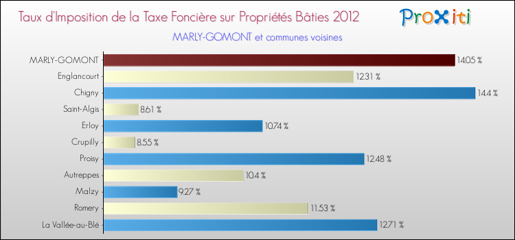 Taux d'imposition de la taxe foncière sur le bati 2012 pour MARLY-GOMONT et les communes proches Comparaison des taux d'imposition de la taxe foncière sur le bati 2012 pour MARLY-GOMONT et les communes voisines