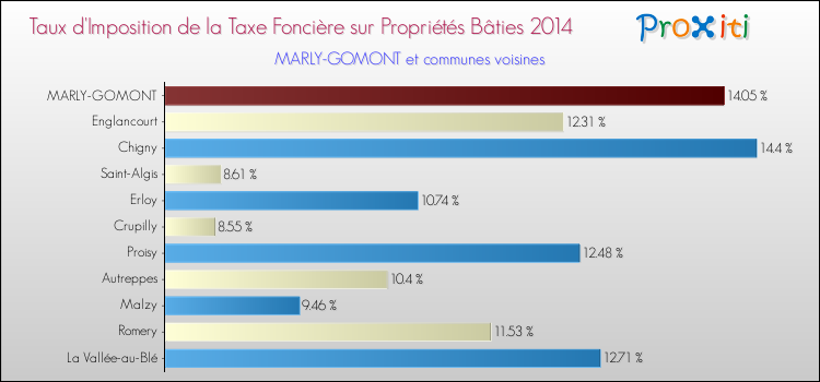Taux d'imposition de la taxe foncière sur le bati 2014 pour MARLY-GOMONT et les communes proches Comparaison des taux d'imposition de la taxe foncière sur le bati 2014 pour MARLY-GOMONT et les communes voisines
