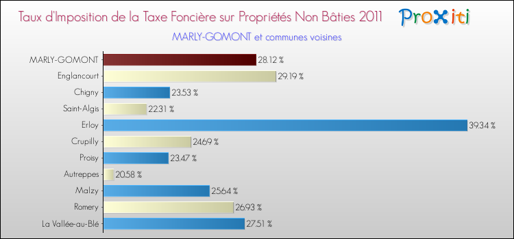 Taux d'imposition de la taxe foncière sur les immeubles et terrains non batis 2011 pour MARLY-GOMONT et les communes proches Comparaison des taux d'imposition de la taxe foncière sur les immeubles et terrains non batis 2011 pour MARLY-GOMONT et les communes voisines