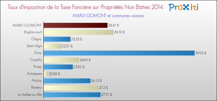 Taux d'imposition de la taxe foncière sur les immeubles et terrains non batis 2014 pour MARLY-GOMONT et les communes proches Comparaison des taux d'imposition de la taxe foncière sur les immeubles et terrains non batis 2014 pour MARLY-GOMONT et les communes voisines