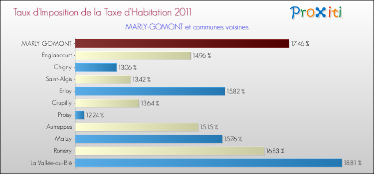 Taux d'imposition de la taxe d'habitation 2011 pour MARLY-GOMONT et les communes proches Comparaison des taux d'imposition de la taxe d'habitation 2011 pour MARLY-GOMONT et les communes voisines