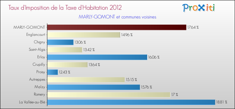 Taux d'imposition de la taxe d'habitation 2012 pour MARLY-GOMONT et les communes proches Comparaison des taux d'imposition de la taxe d'habitation 2012 pour MARLY-GOMONT et les communes voisines