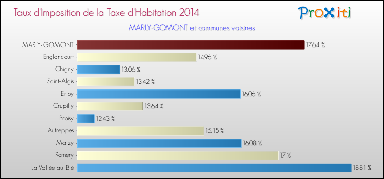 Taux d'imposition de la taxe d'habitation 2014 pour MARLY-GOMONT et les communes proches Comparaison des taux d'imposition de la taxe d'habitation 2014 pour MARLY-GOMONT et les communes voisines