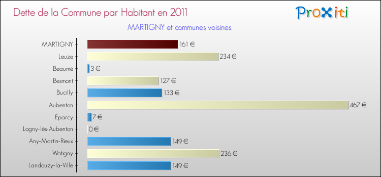 Dette par habitant de la commune en 2011 pour MARTIGNY et les communes proches Comparaison de la dette par habitant de la commune en 2011 pour MARTIGNY et les communes voisines