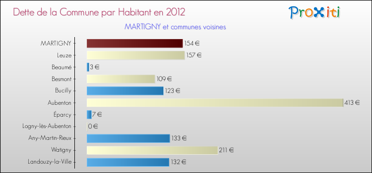Dette par habitant de la commune en 2012 pour MARTIGNY et les communes proches Comparaison de la dette par habitant de la commune en 2012 pour MARTIGNY et les communes voisines
